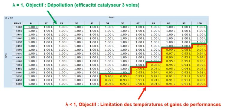 Valeurs de la sonde lambda